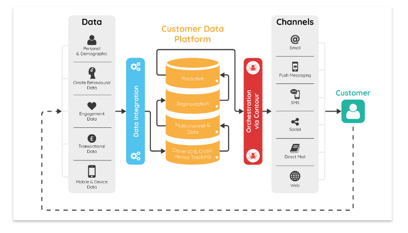 Customer Data Platforms
